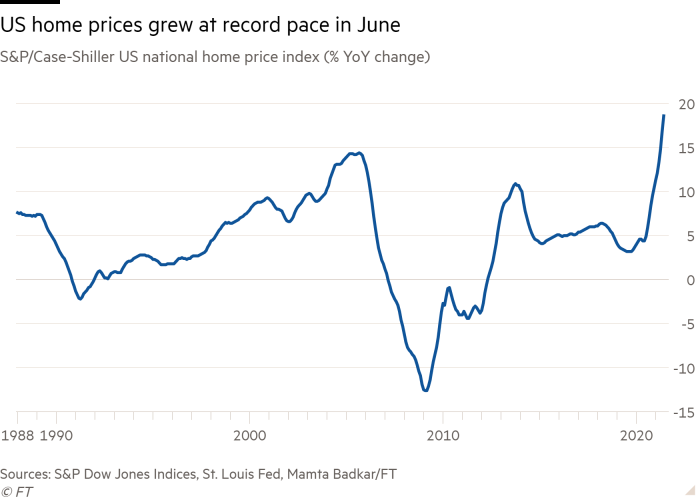 Line chart of S&P/Case-Shiller US national home price index (% YoY change) showing US home prices grew at record pace in June
